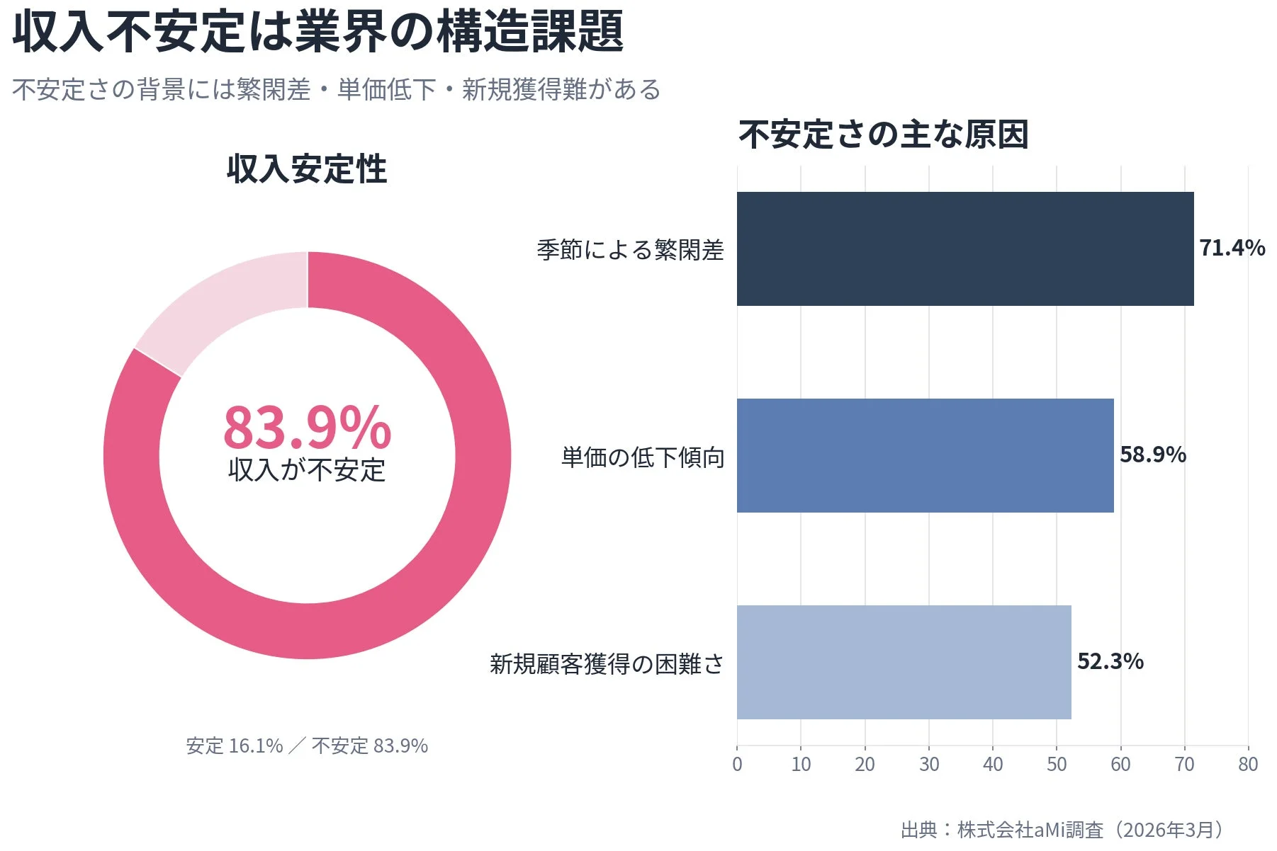 収入不安定は業界の構造課題