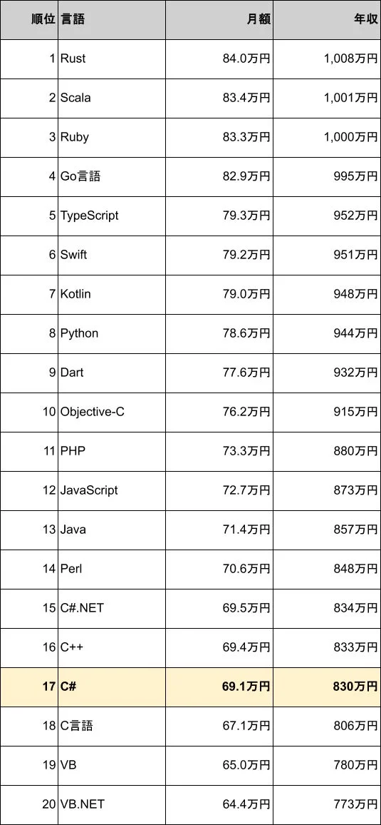 プログラミング言語ごとの月額給与と年収のランキングを示した表