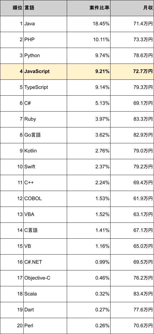 プログラミング言語の案件比率と月収をランキング形式で比較した表です。Javaが案件比率1位、Pythonは月収で上位に位置しています。主要な開発言語の市場動向と報酬傾向が分かります。