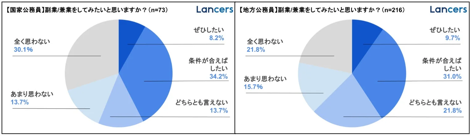 公務員の副業/兼業への意向