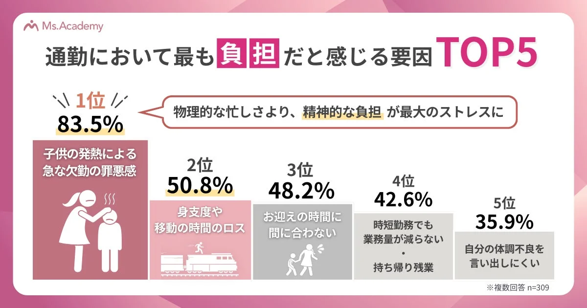 最大のストレスは「急に休むことへの罪悪感」