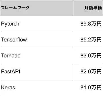 フレームワークごとの月額単価を比較した表