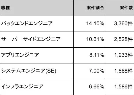 ITエンジニアの職種別案件割合と案件数を示した表