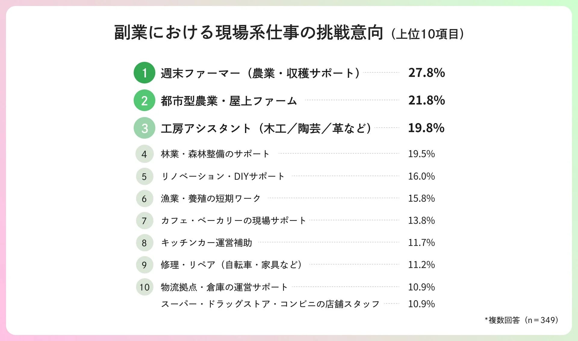 副業における現場系仕事の挑戦意向 (上位10項目)
