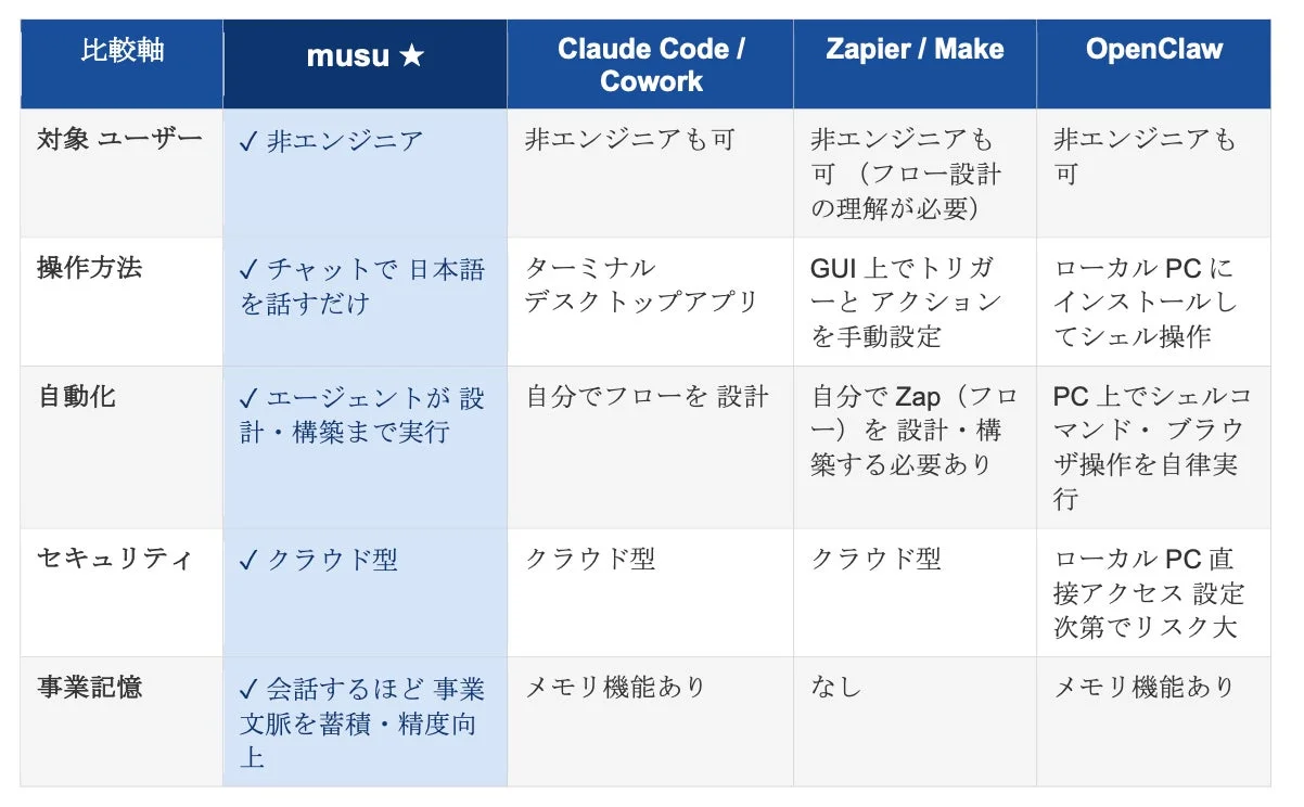 musuと他ツールの比較表