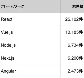 主要なJavaScriptフレームワークごとの案件数