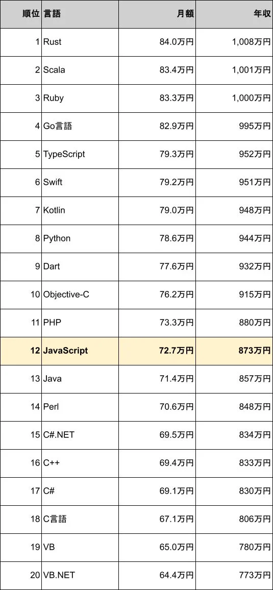 プログラミング言語ごとの平均月額および年収をランキング形式で示した表です。Rustが1位、JavaScriptが12位に位置しており、20種類の言語の給与情報が掲載されています。