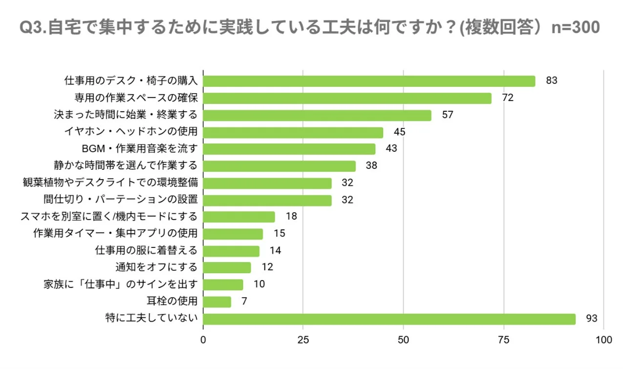 Q3. 自宅で集中するために実践している工夫は何ですか? (複数回答)