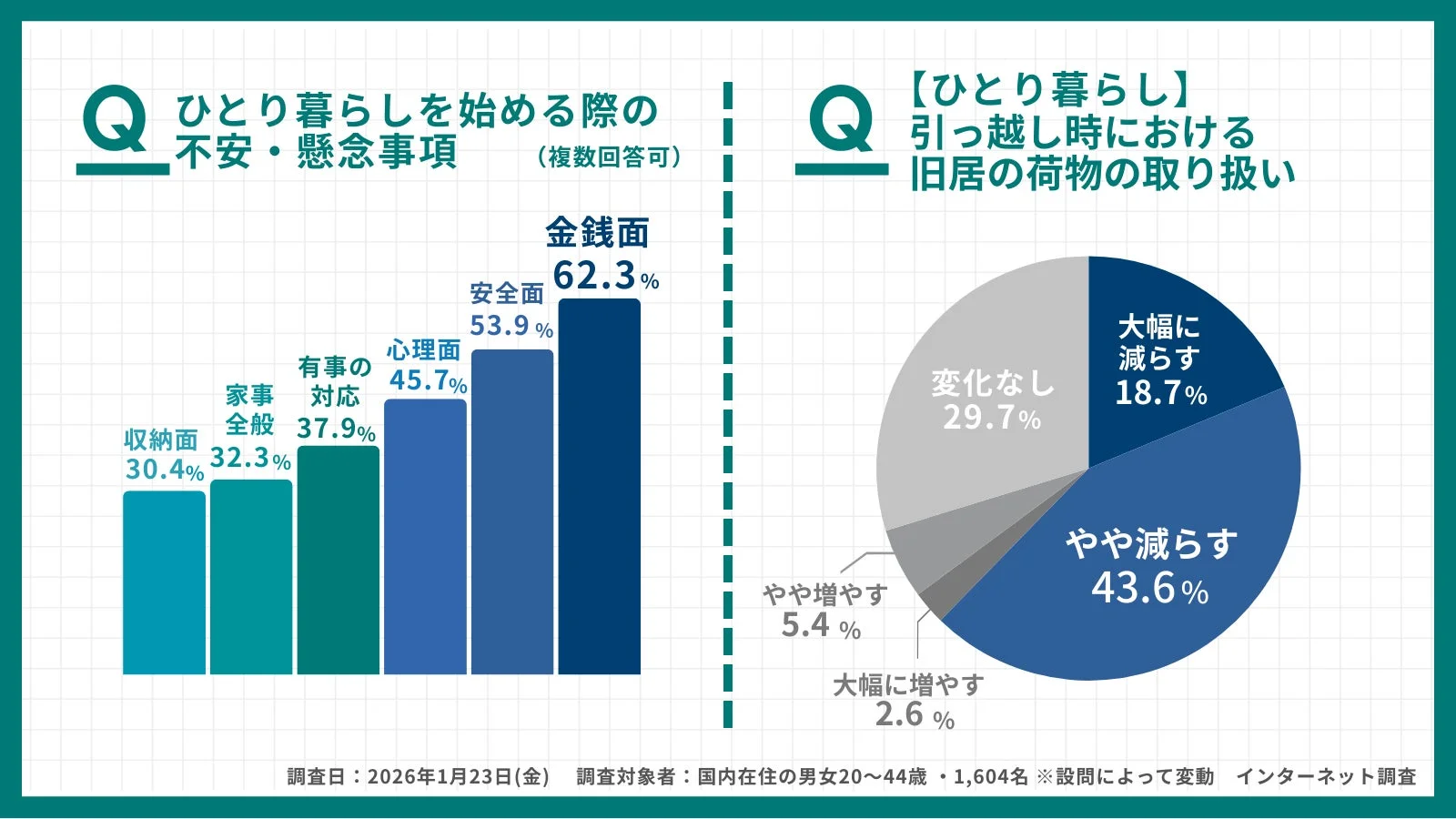 ひとり暮らしの不安・懸念事項