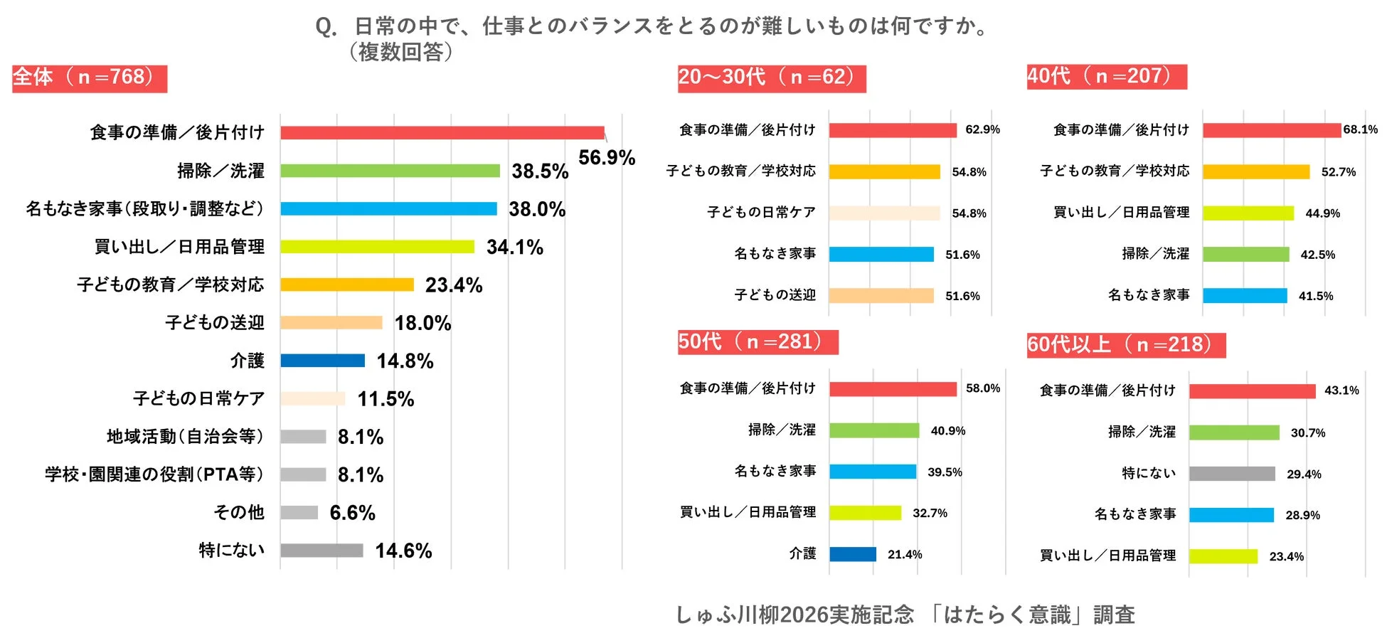仕事と日常生活のバランスに関する年代別アンケート結果