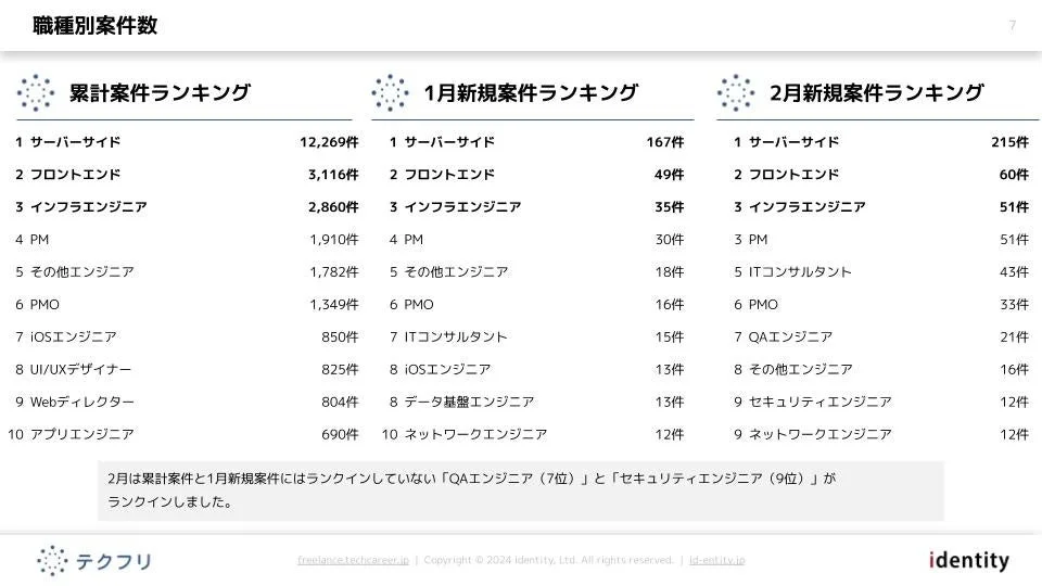職種別案件数ランキング