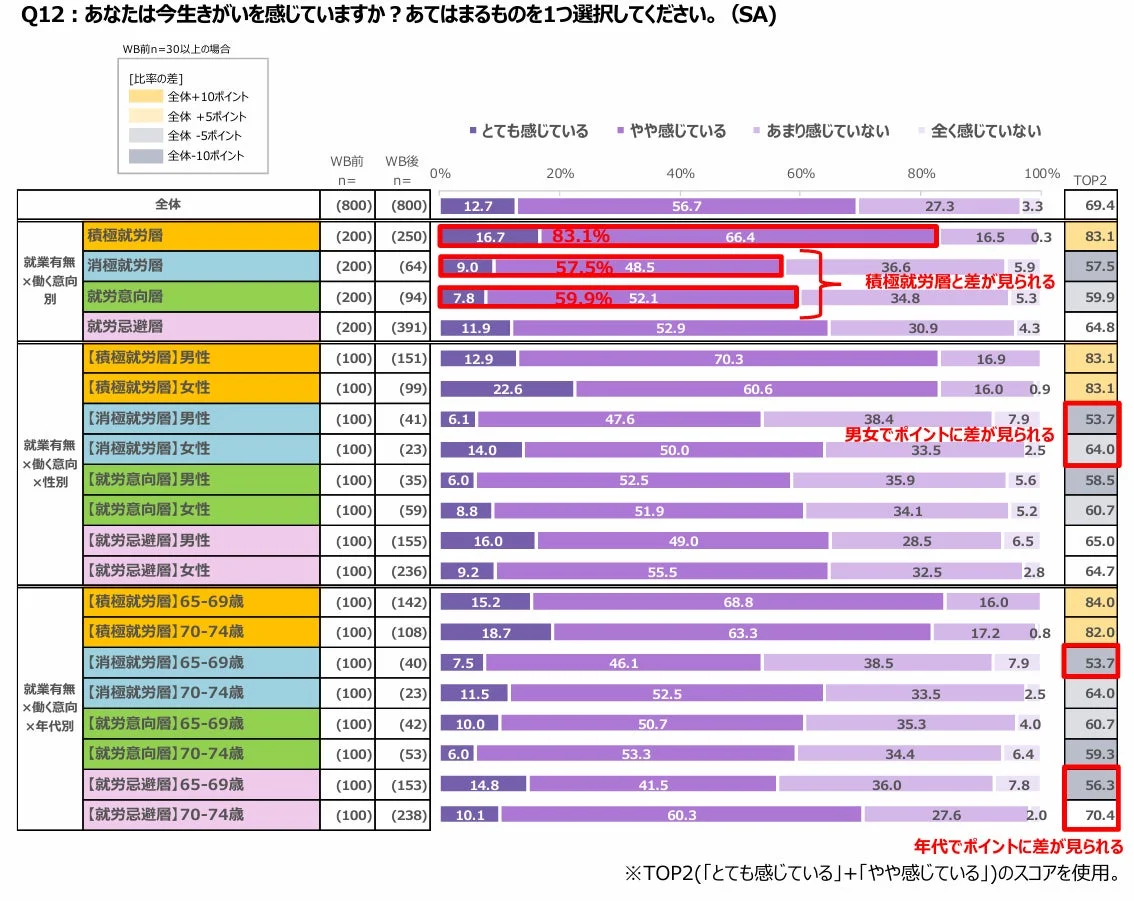 今生きがいを感じているか