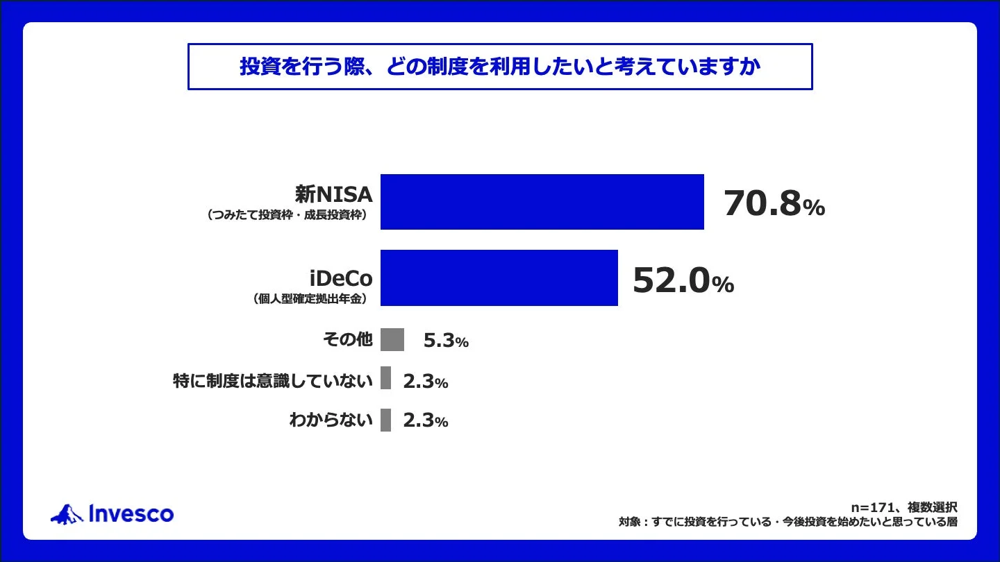 投資を行う際、どの制度を利用したいと考えていますか