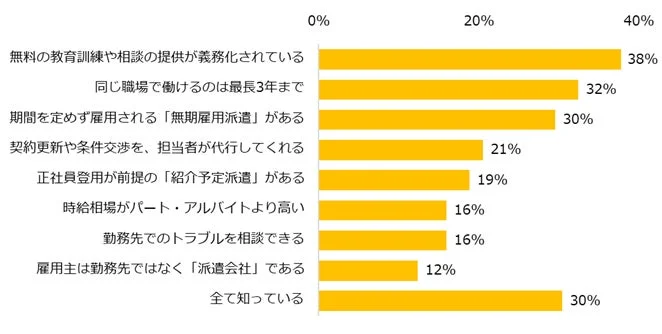 パート・アルバイトにはない派遣ならでは特徴の中で、知らなかったものを教えてください。（複数回答可）
