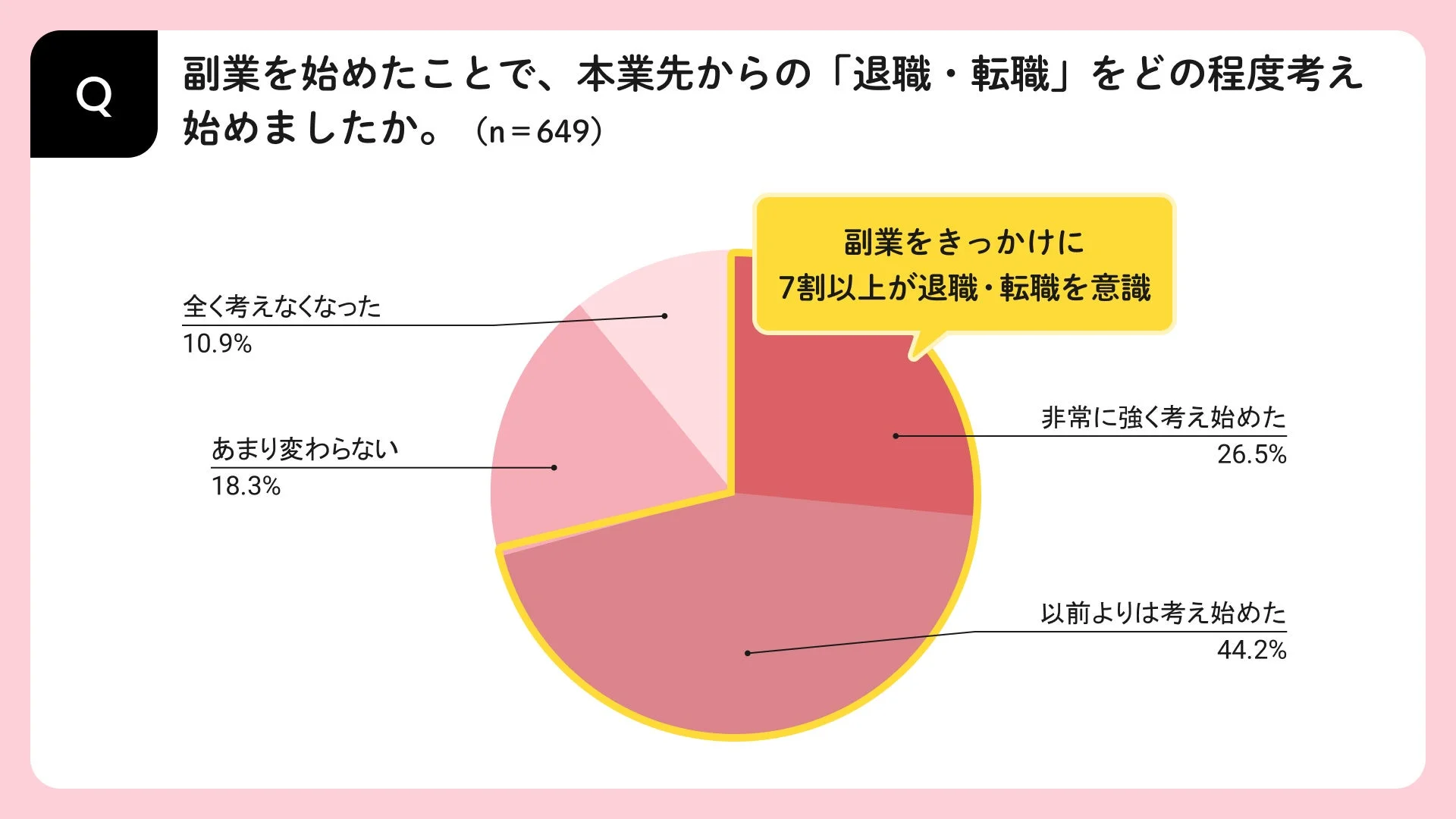 副業を始めたことで、本業先からの「退職・転職」をどの程度考え始めましたか。(n=649)