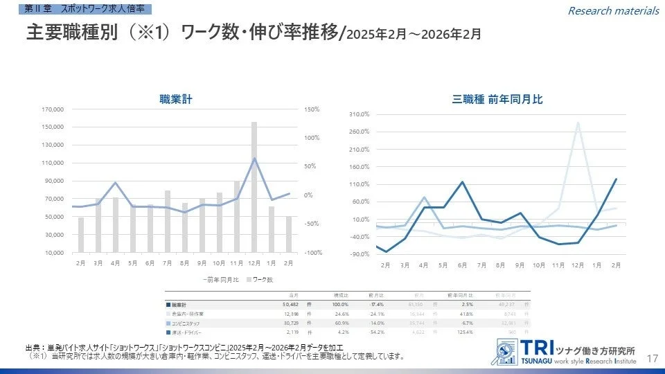 主要職種別ワーク数・伸び率推移