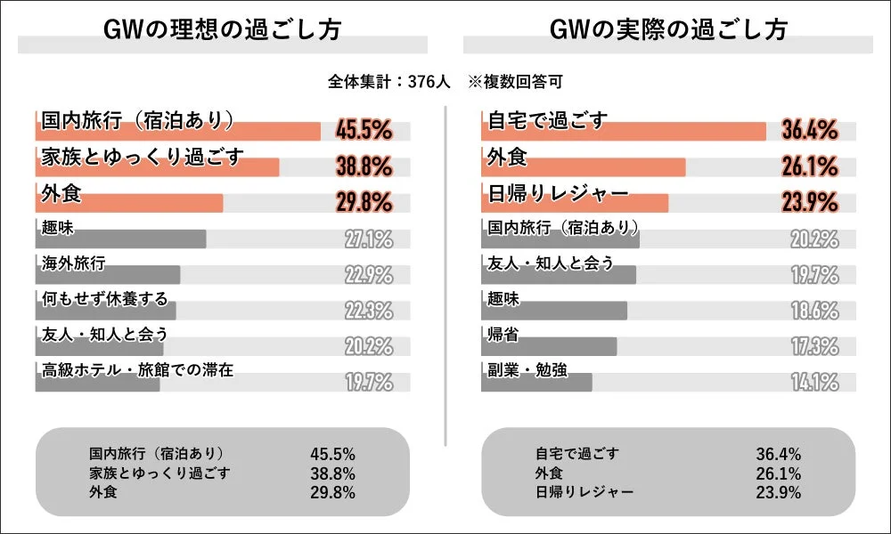GWの理想の過ごし方と実際の過ごし方