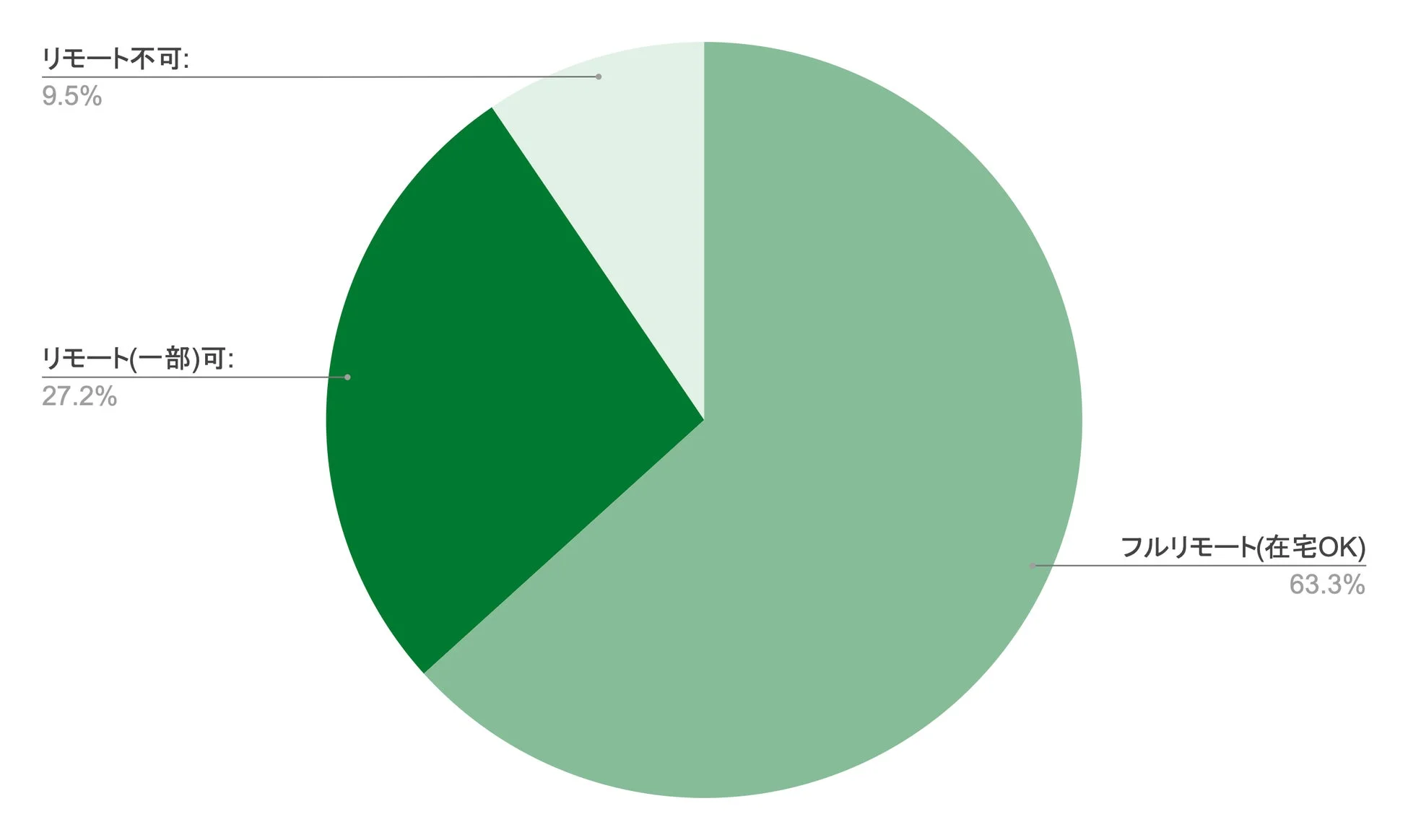リモートワークの可否に関する割合を示す円グラフ