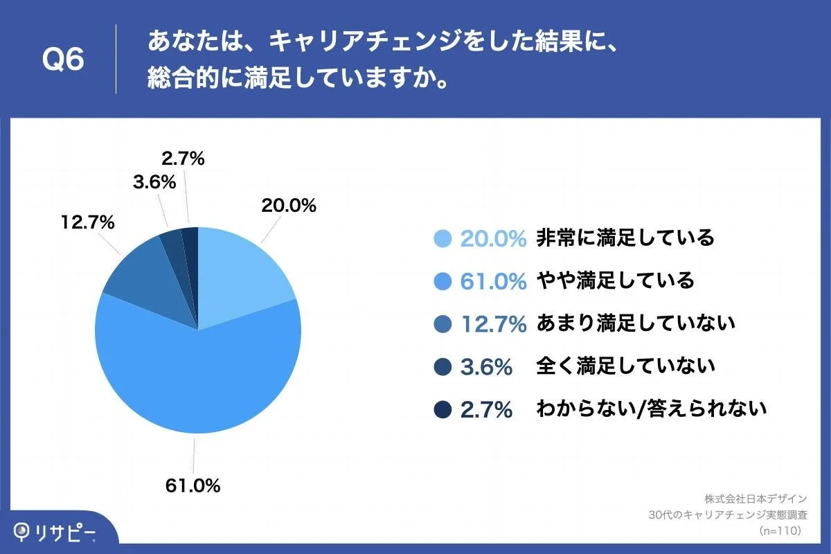 キャリアチェンジをした結果に総合的に満足しているか
