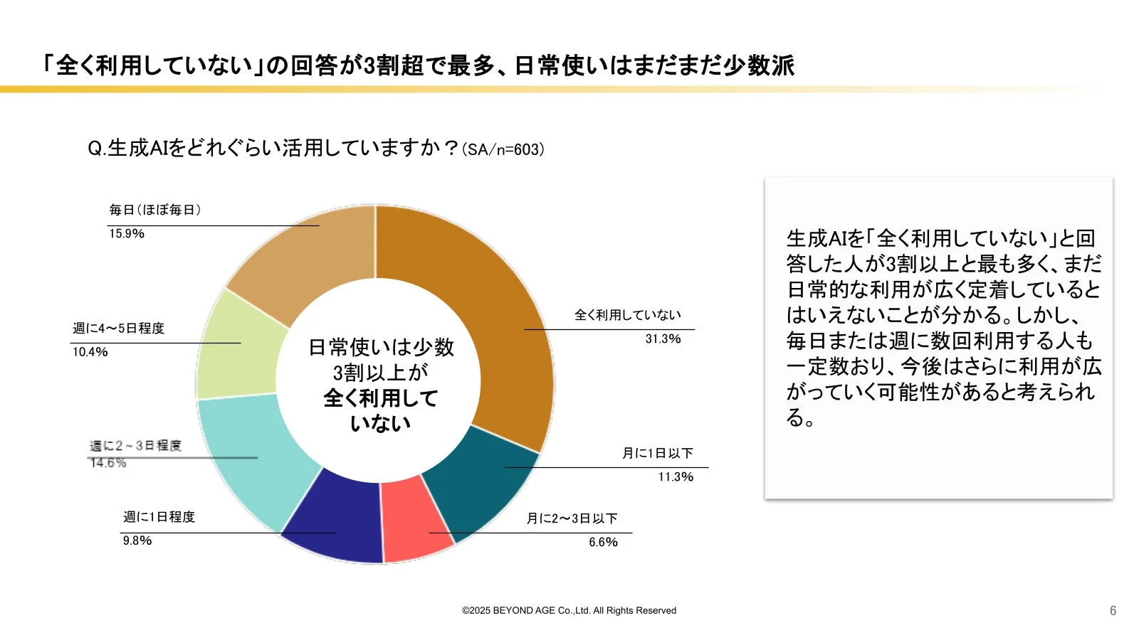 生成AI活用頻度