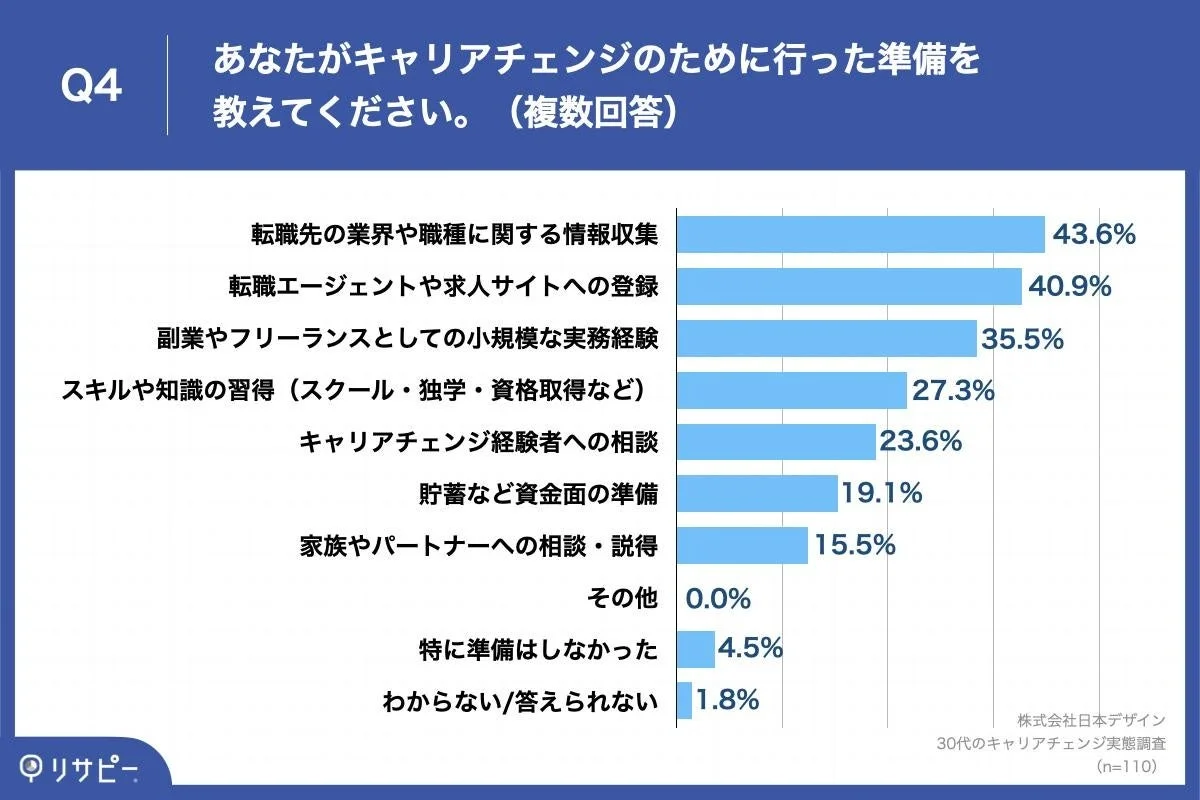 キャリアチェンジのために行った準備