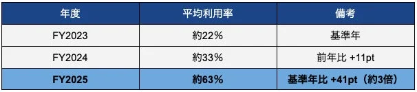 年度別平均利用率