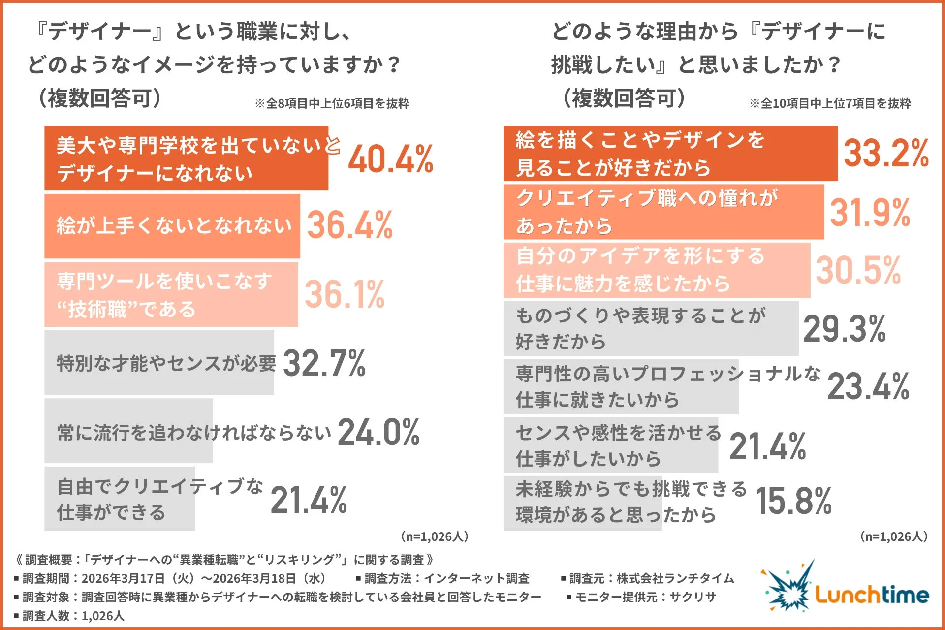 デザイナー職へのイメージと挑戦理由に関する調査