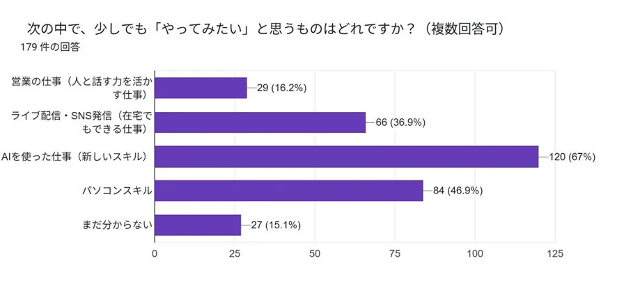 やってみたいと思うスキルに関するアンケート結果