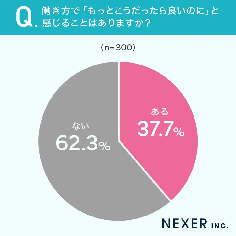 働き方への改善希望の有無を示す円グラフ
