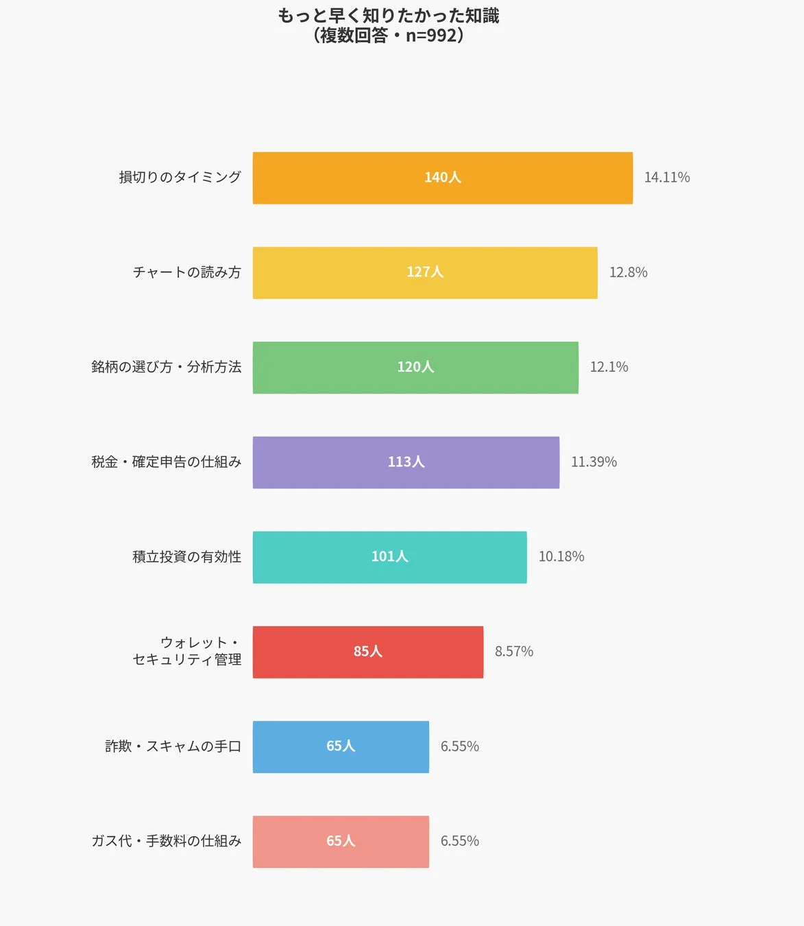 もっと早く知りたかった知識 (複数回答・n=992)