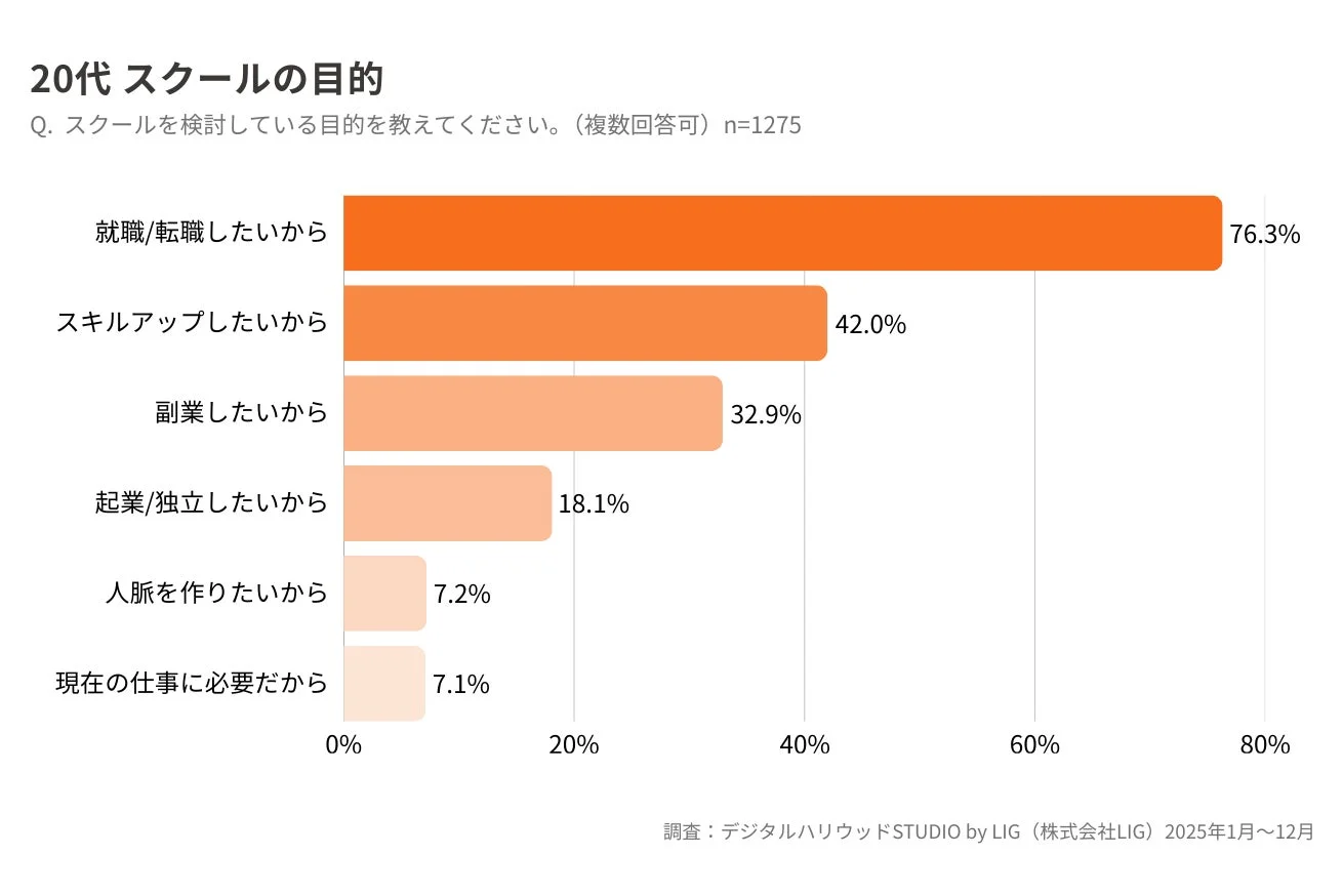 20代 スクールの目的