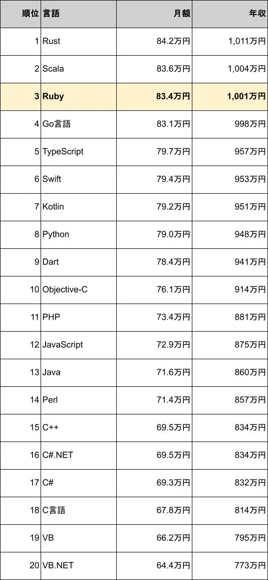 プログラミング言語別 年収ランキング