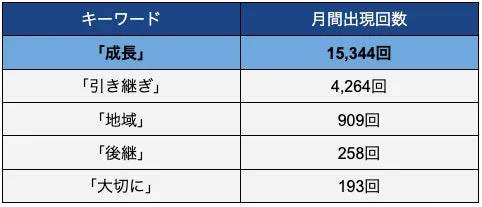 キーワード 月間出現回数