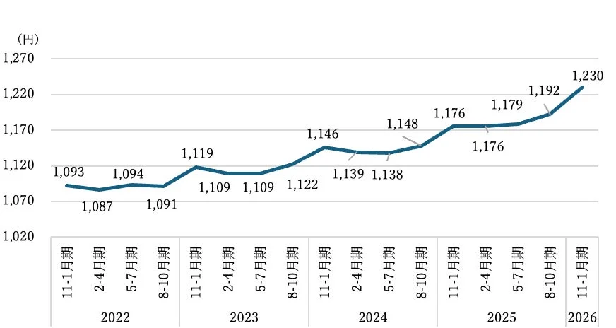 三大都市圏・平均時給(オファー)