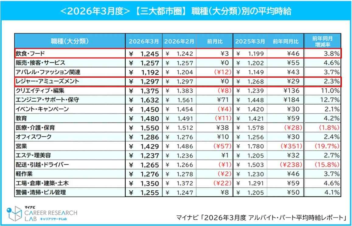 三大都市圏 職種(大分類)別の平均時給