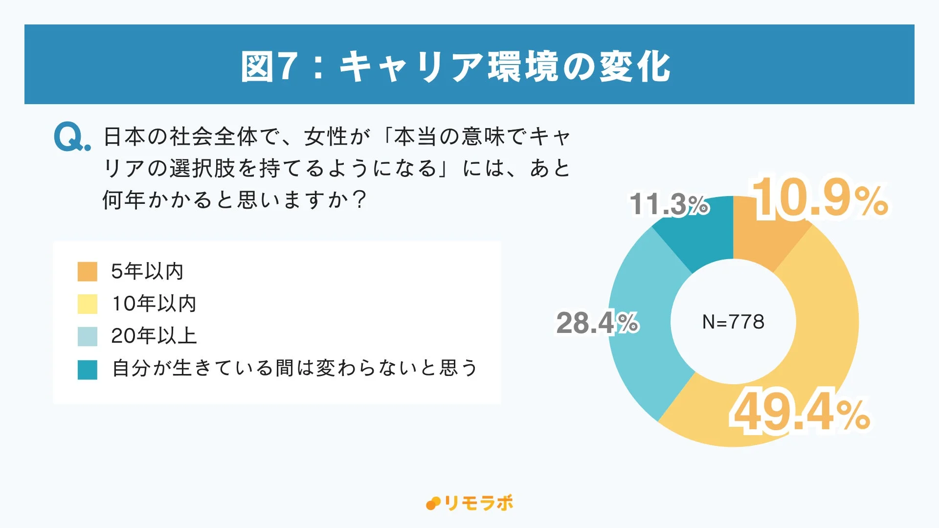 図7: キャリア環境の変化