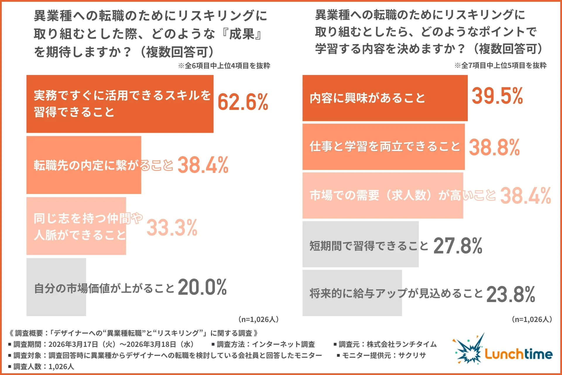 異業種への転職のためのリスキリングに関する調査結果