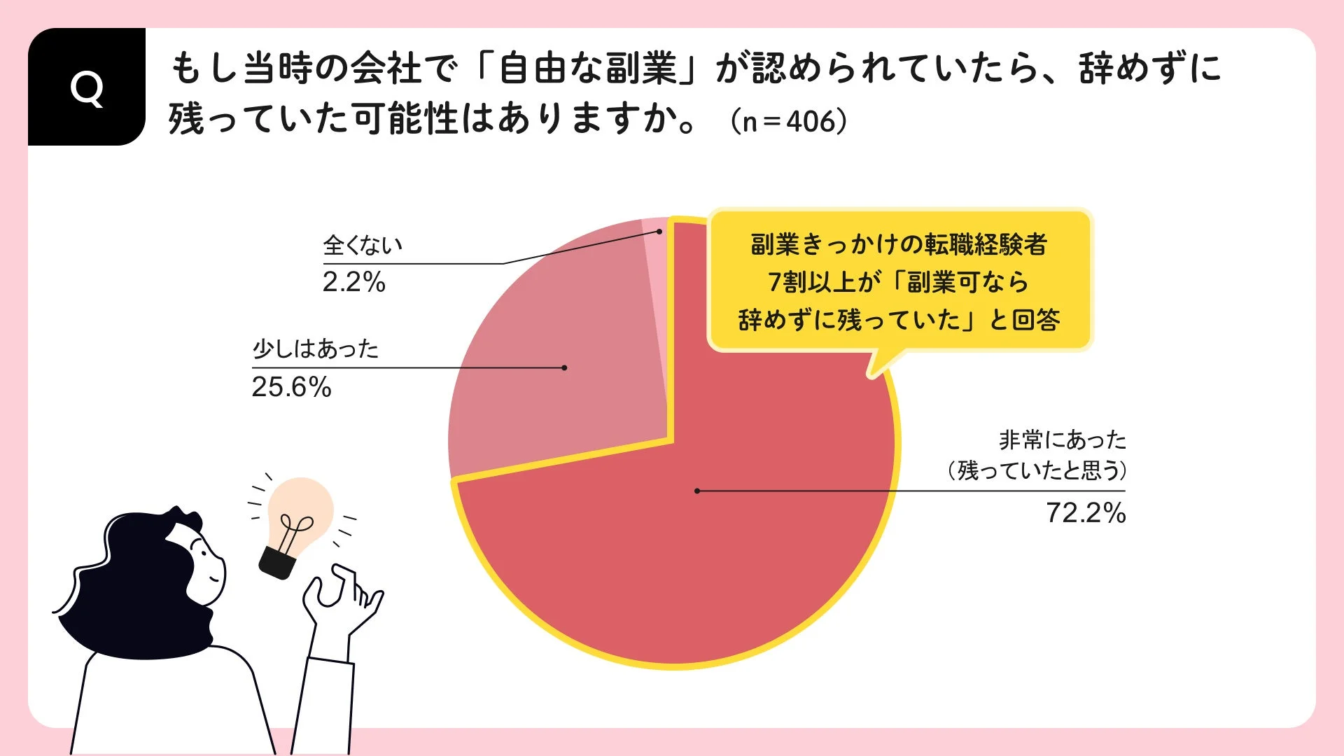 もし当時の会社で「自由な副業」が認められていたら、辞めずに残っていた可能性はありますか。(n=406)
