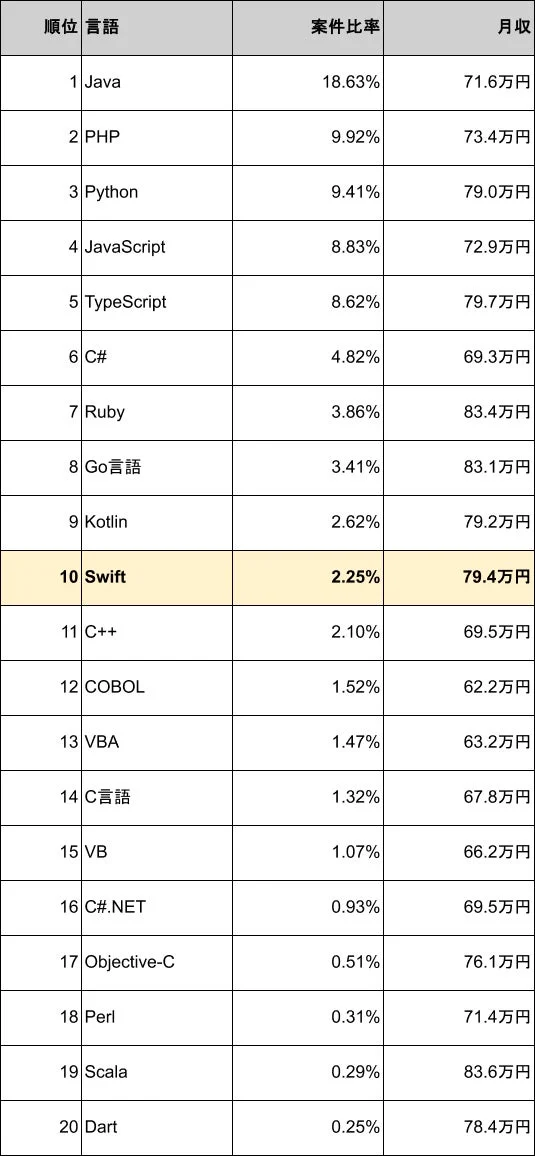 プログラミング言語別案件数ランキング