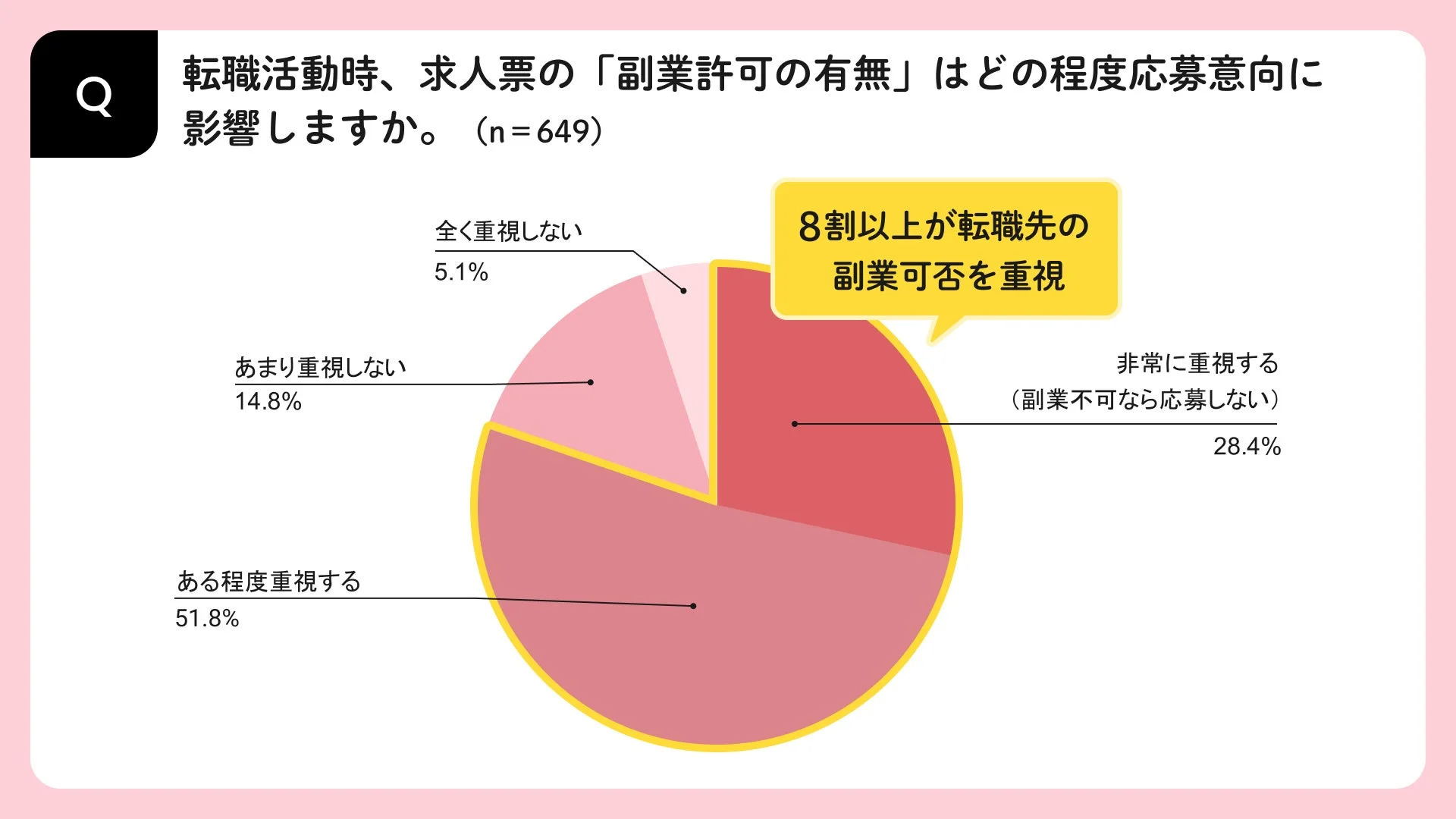 転職活動時、求人票の「副業許可の有無」はどの程度応募意向に影響しますか。(n=649)