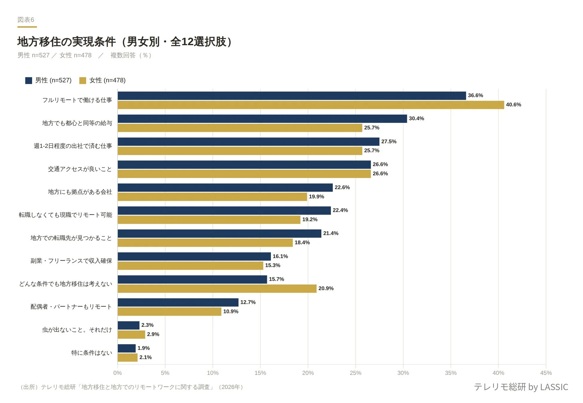地方移住の実現条件（男女別・全12選択肢）