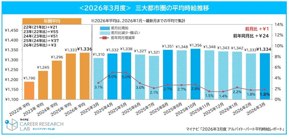 三大都市圏の平均時給推移