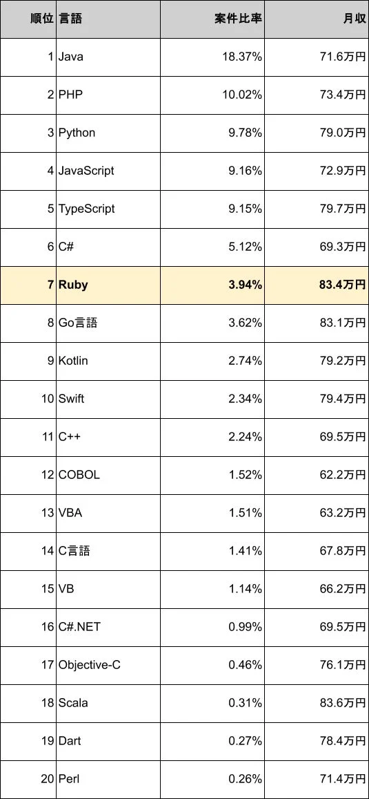 プログラミング言語別 案件比率・月収ランキング