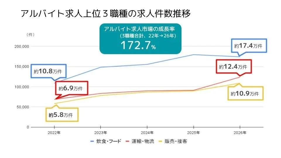 アルバイト求人上位3職種の求人件数推移
