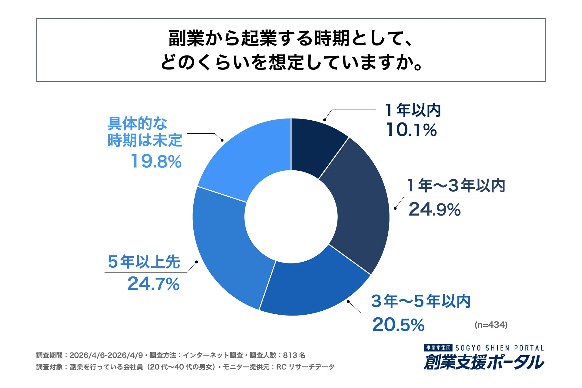 起業時期の想定