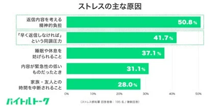 ストレスの主な原因を示したグラフ。返信内容を考える精神的負担が50.8%で最も高く、次いで「早く返信しなければ」という同調圧力が41.7%を占めています。その他、睡眠や休息の妨げ、緊急性の低い内容、家族・友人との時間の中断などもストレスの原因となっています。