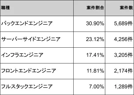 Ruby案件の職種（案件比率：上位5位）