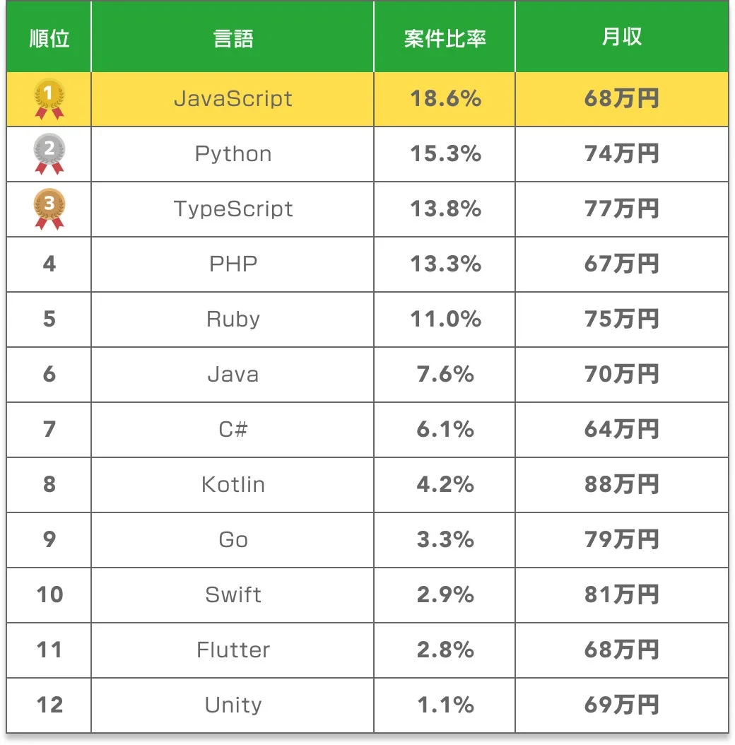 プログラミング言語ごとの案件比率と月収のランキング表