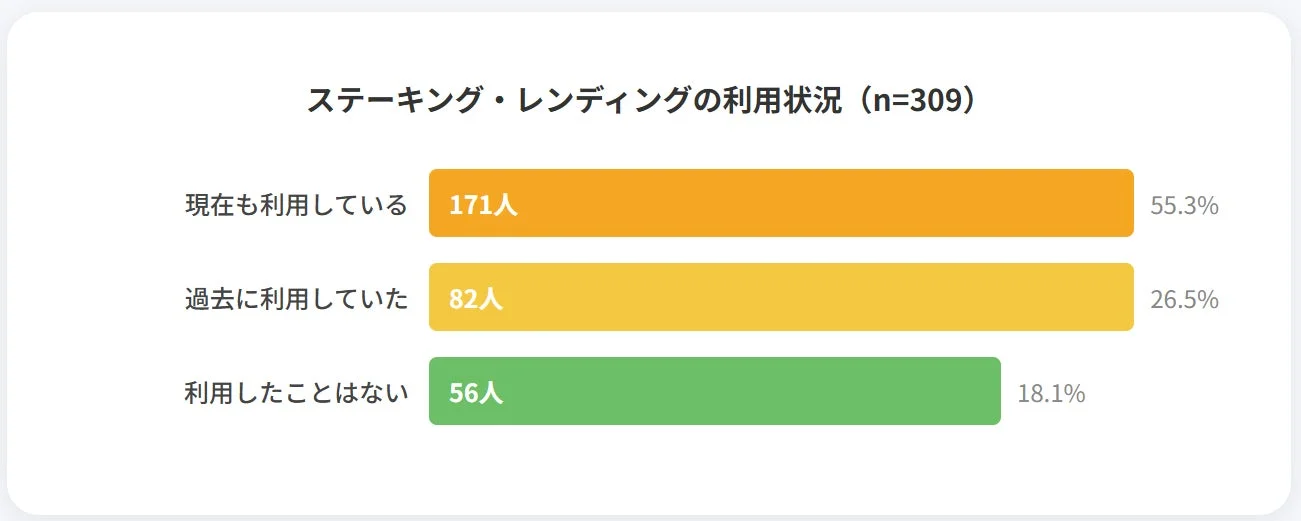 ステーキング・レンディングの利用状況