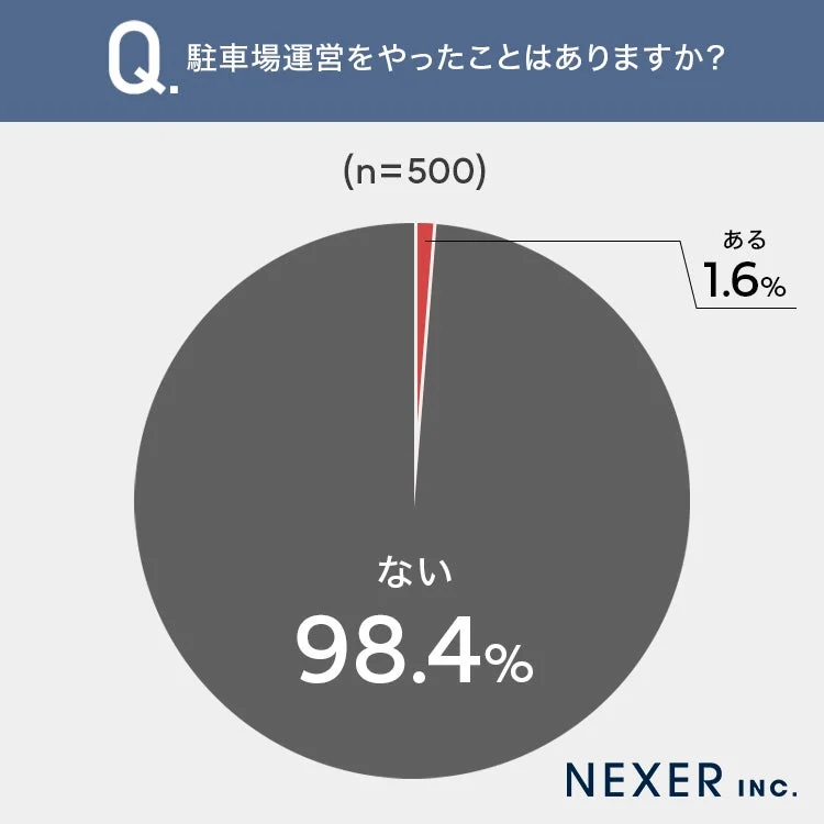駐車場運営をやったことはありますか？
